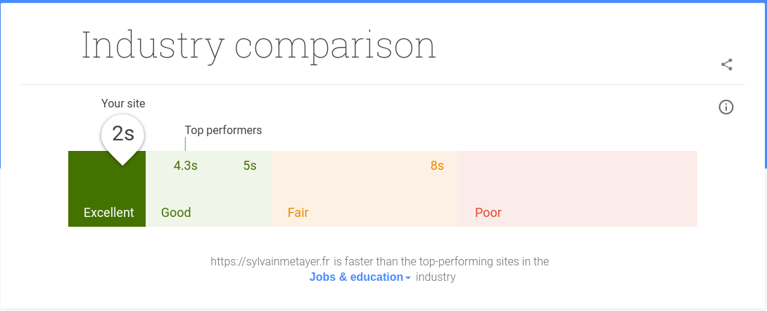 Google page Speed résultat